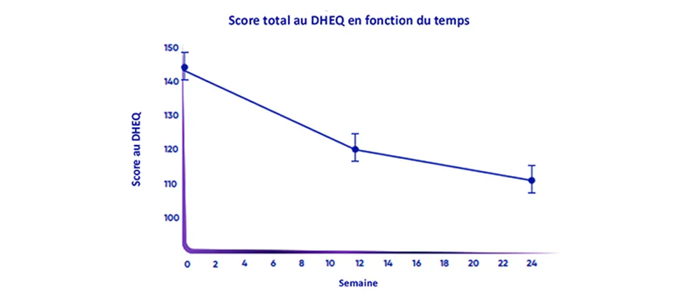 Graphique présentant une réduction du score mesurant l’effet sur la qualité de vie (DHEQ)