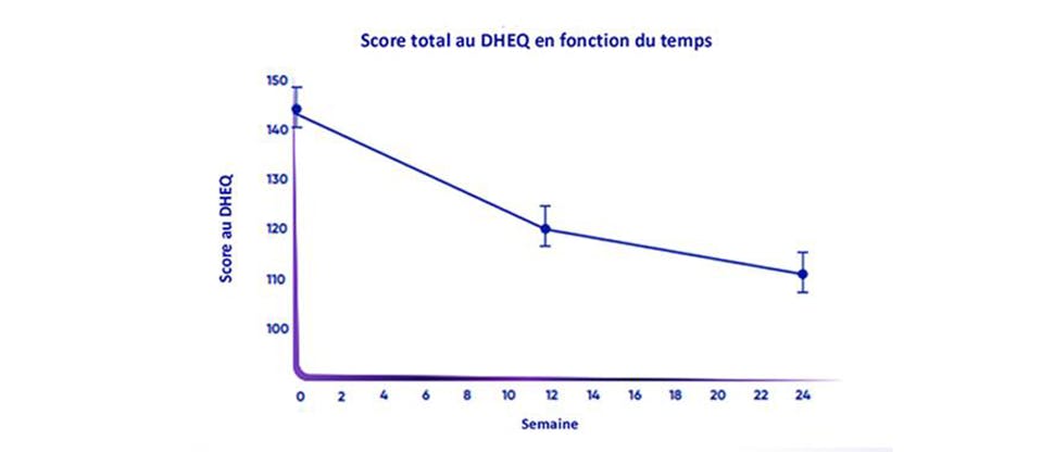 Graphique présentant l’amélioration à la qualité de vie liée à la santé bucco-dentaire après un traitement de l’hypersensibilité dentinaire