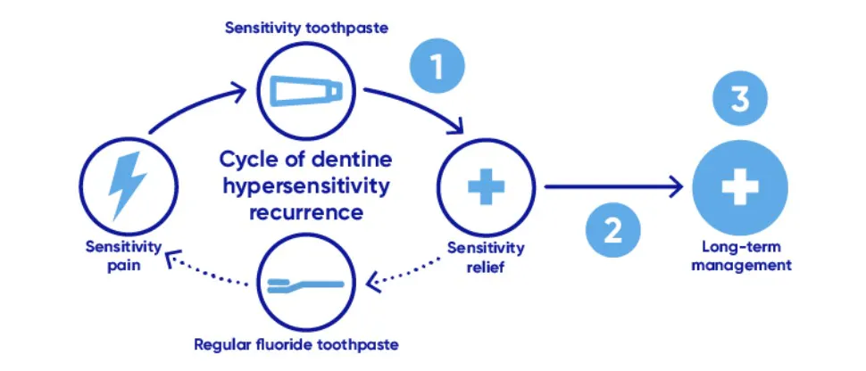 Cycle de récurrence de l’hypersensibilité dentinaire et objectifs de prise en charge