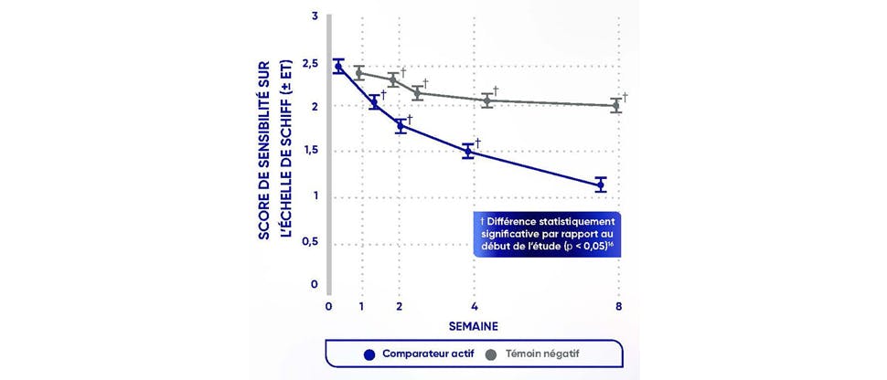 Graphique montrant la comparaison entre le comparateur actif et le contrôle négatif sur le score de sensibilité de Schiff