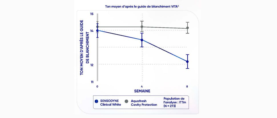 Graphique montrant comment le dentifrice Sensodyne Clinical White blanchit les dents jusqu’à 2 tons comparativement au dentifrice ordinaire après 4 et 8 semaines d’utilisation à raison de deux brossages par jour