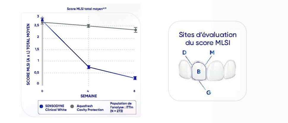 Graphique montrant une réduction significative des taches dentaires lorsque Sensodyne Clinical White est utilisé deux fois par jour pendant 8 semaines