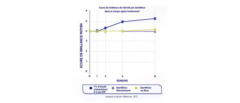 Graphique montrant le score de brillance de l’émail par dentifrice dans le temps après traitement