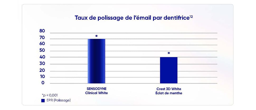Graphique montrant les taux de polissage de l’émail par 2 dentifrices de différentes marques. Sensodyne Clinical White se révèle être le plus efficace.
