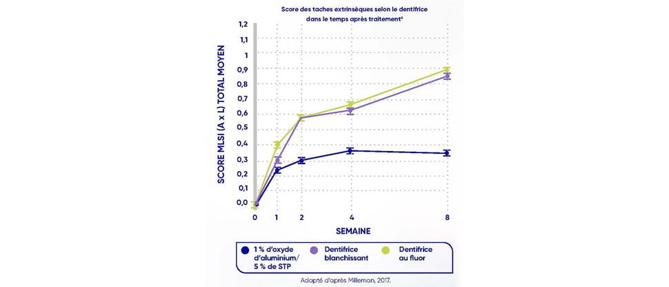 Le graphique montre le score des taches extrinsèques selon le dentifrice dans le temps après traitement