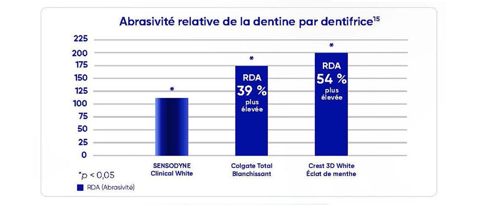Formule sans danger pour l’émail OU Abrasivité plus faible pour la technologie blanchissante