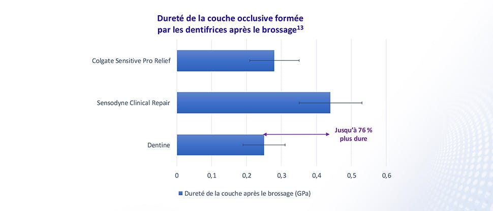Diagramme montrant la dureté de la couche occlusive formée par le dentifrice SENSODYNE Clinical Repair en comparaison à la dentine non traitée et à l’utilisation du dentifrice Colgate Sensitive Pro Relief.