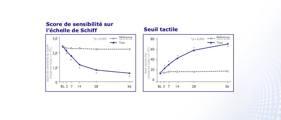 Le graphique montre une réduction du score de sensibilité sur l’échelle de Schiff et du seuil tactile après 8 semaines de traitement des dents sensibles par le dentifrice SENSODYNE Clinical Repair