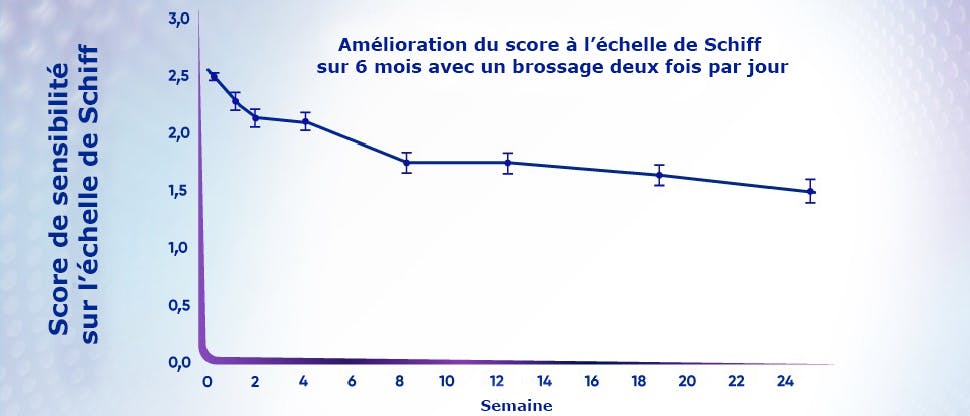 Le graphique montre une réduction du score de sensibilité sur l’échelle de Schiff après 24 semaines de traitement de la sensibilité dentaire par le dentifrice SENSODYNE Clinical Repair