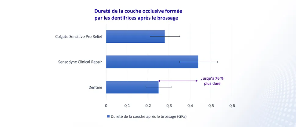 Diagramme présentant la dureté de la couche occlusive formée par NOVAMIN par rapport à la dentine et aux produits concurrents 