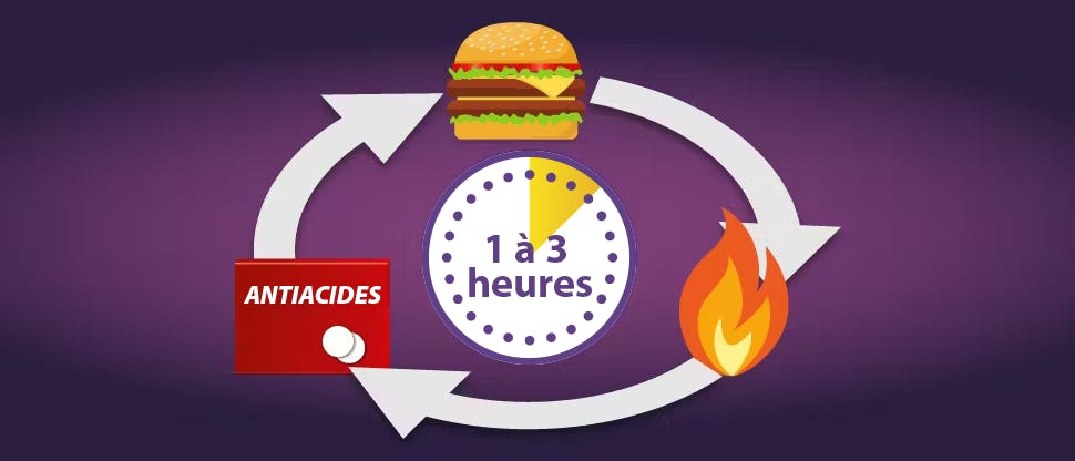 Image de l’action à court terme des antiacides