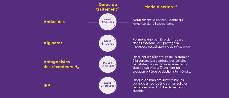 Une table sur un fond violet montrant les types de traitements contre le reflux acide, leur durée et leurs modes d'action. Antiacides (3h), Alginate (4h), Bloqueurs H2 (4-12h) et IPP (jusqu'à 24h)