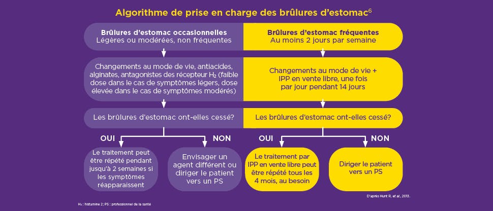 Algorithme de prise en charge des brûlures d’estomac