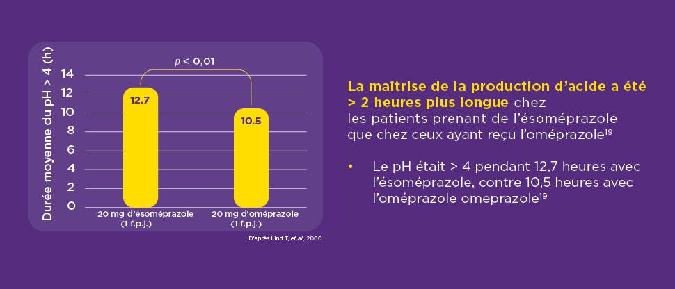 Graphique violet mettant en évidence le contrôle de l'acide entre l'ésoméprazole et l'oméprazole.