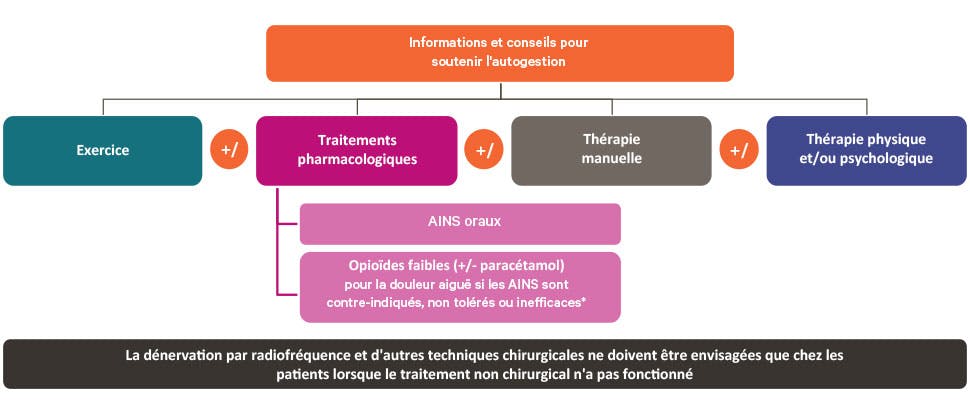 Graphique résumant le parcours de traitement pour les douleurs dorsales