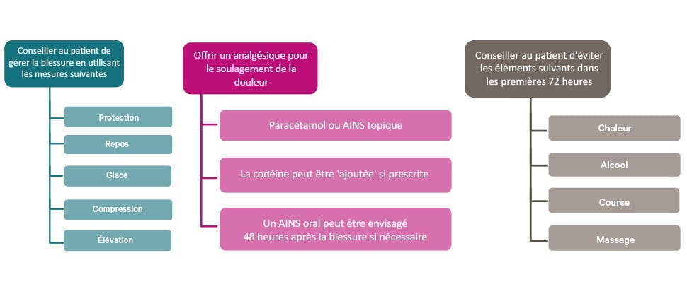 Résumé des recommandations NICE sur le traitement des entorses et des foulures