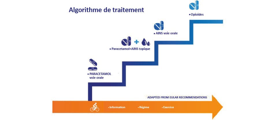 Gestion progressive de l'arthrose