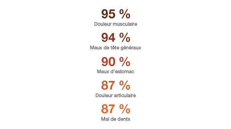 Principales causes de douleur selon l'Indice Mondial de la Douleur