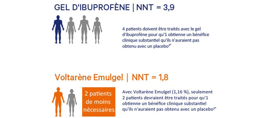Données NNT pour Voltarène Triple Effet versus les autres AINS