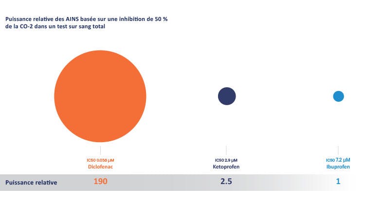 Puissance relative du diclofenac, du ketoprofen et de l'ibuprofen