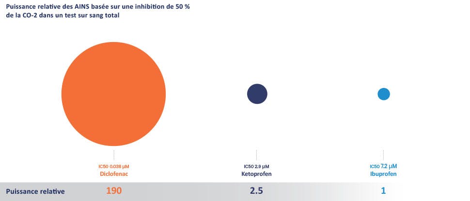 Puissance relative du diclofenac, du ketoprofen et de l'ibuprofen