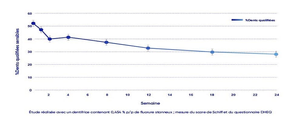 Graphique de la proportion de dents sensibles admissibles