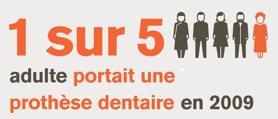 1 adulte sur 10  utilisait une prothèse dentaire en 2016