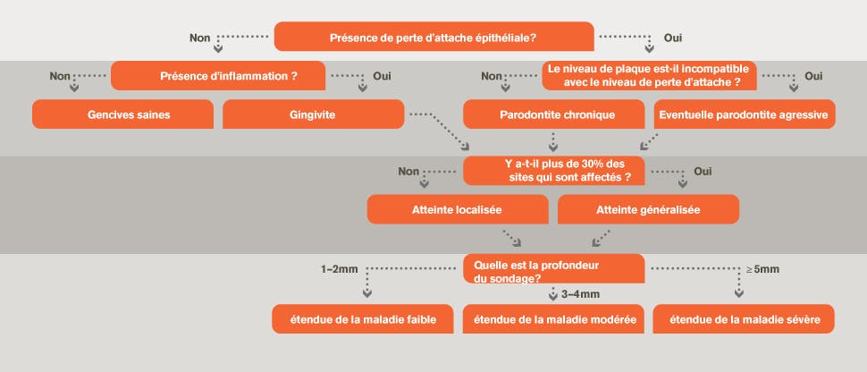 Diagramme de diagnostic