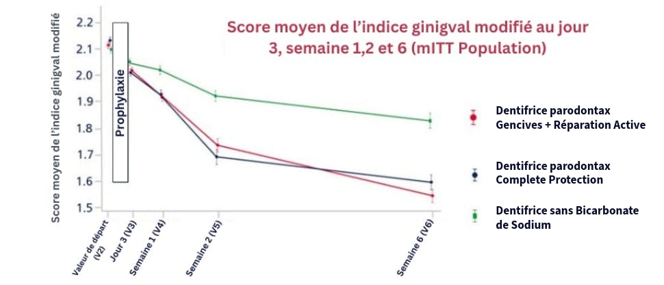 Graphique montrant  l'élimination de la plaque