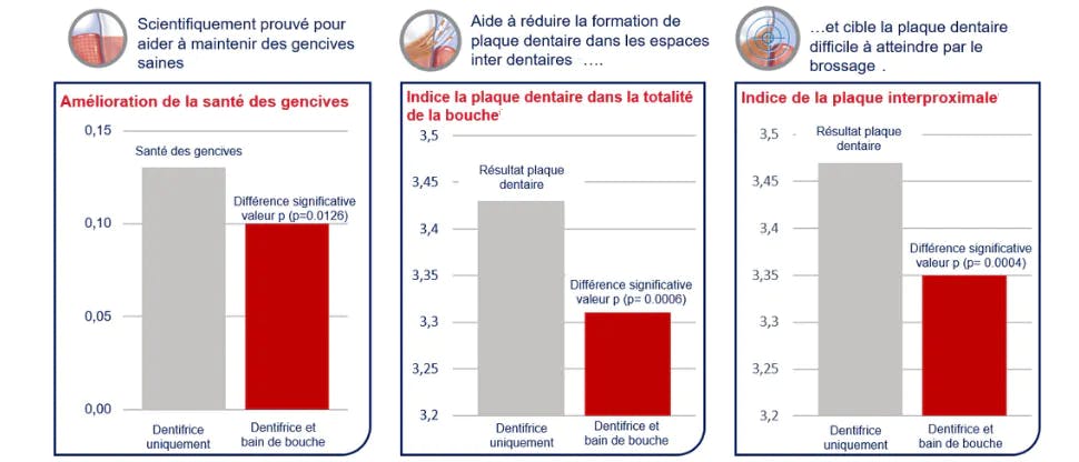 Utilisé deux fois par jour, pendant 3 mois, il est scientifiquement prouvé pour aider à maintenir les gencives saines