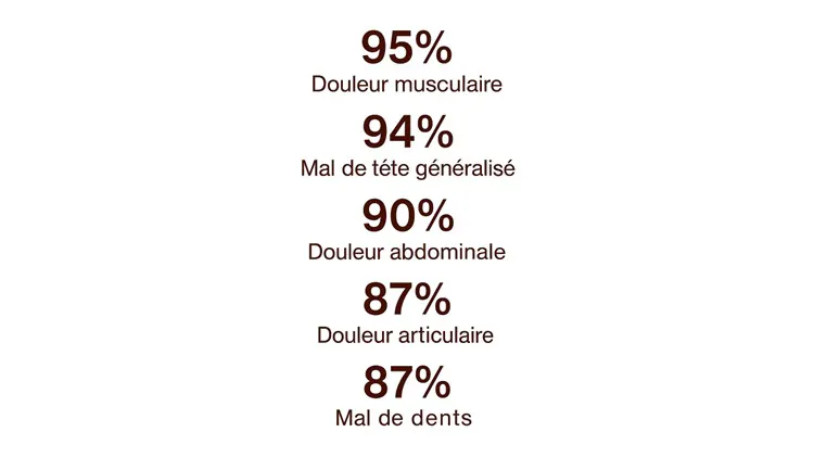 La douleur musculosquelettique est l’un des types de douleur les plus fréquents