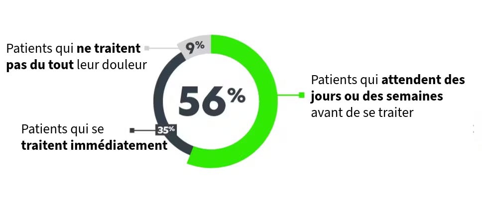 Données sur la douleur