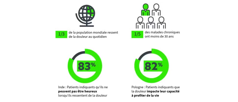 Chiffres sur la douleur dans le monde