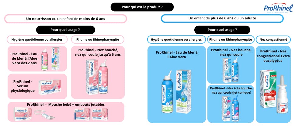 Graphique gamme ProRhinel