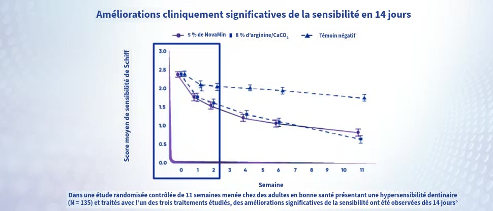 Graphique d’amélioration de l’hypersensibilité dentinaire