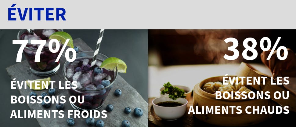 Éviter 77 % évitent les boissons ou aliments froids  38 % évitent les boissons ou aliments chauds 
