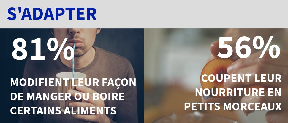 S’adapter 81 % modifient leur façon de manger ou boire certains aliments 56 % coupent leur nourriture en petits morceaux 