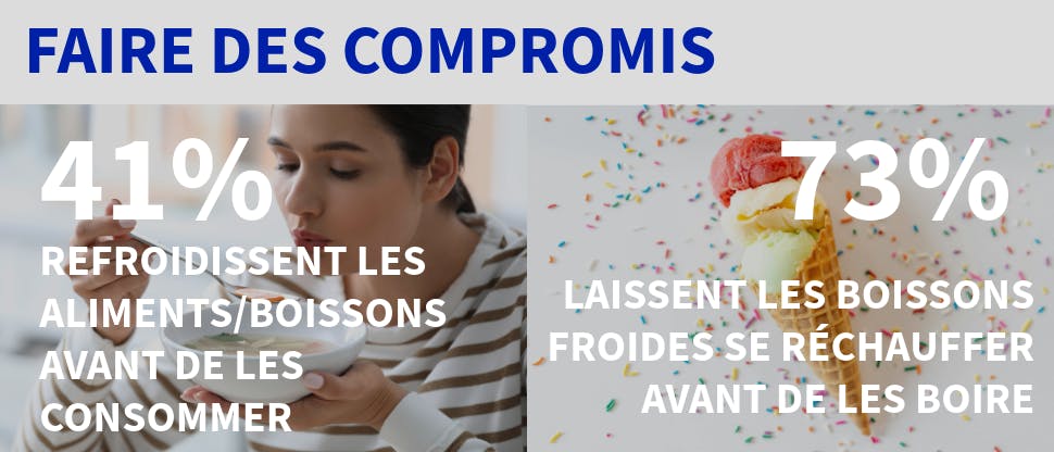 Faire des compromis 41 % refroidissent les aliments/boissons avant de les consommer 73 % laissent les boissons froides se réchauffer avant de les boire