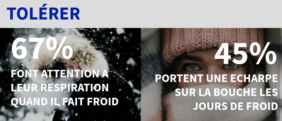Tolérer 67 % font attention à leur respiration quand il fait froid 45 % portent une écharpe sur la bouche les jours de froid 