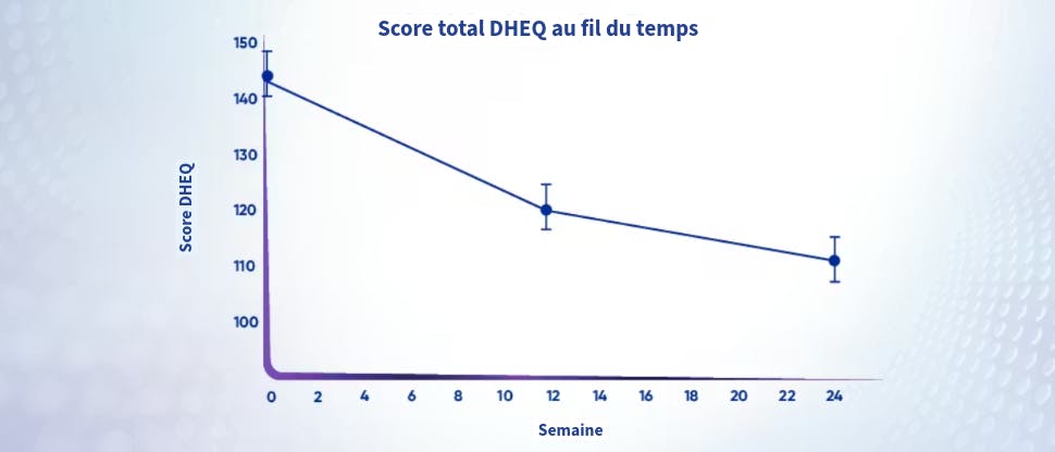 Graphique d’amélioration de l’hypersensibilité dentinaire