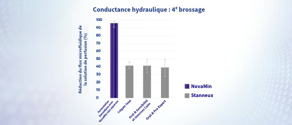 Graphique d’amélioration de l’hypersensibilité dentinaire