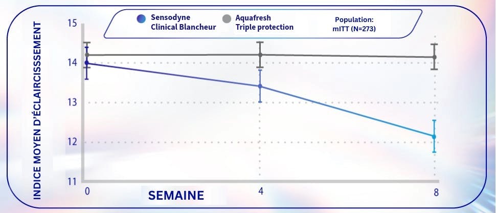 Graphique montrant comment le dentifrice Sensodyne Professional Blancheur blanchit les dents jusqu'à 2 teintes par rapport à un dentifrice ordinaire après 4 et 8 semaines d'utilisation biquotidienne.