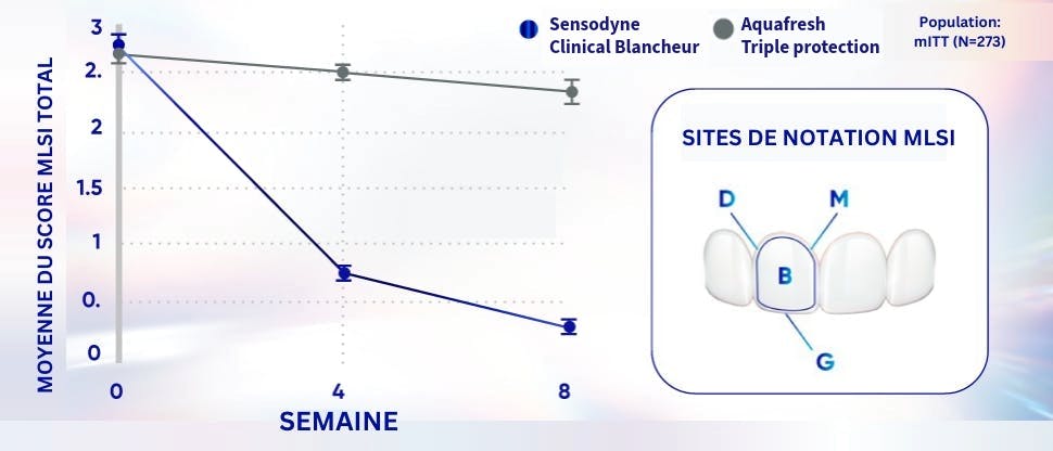 Graphique montrant une réduction significative de la coloration des dents lorsque Sensodyne Professional Blancheur est utilisé deux fois par jour pendant 8 semaines.