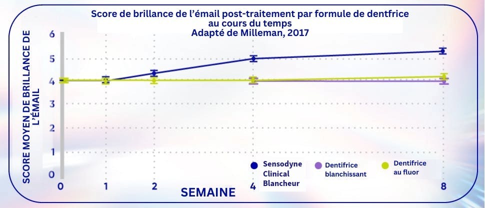 Graphique montrant le score moyen de brillance de l'émail en fonction de la formule de dentifrice après le traitement et au fil du temps.
