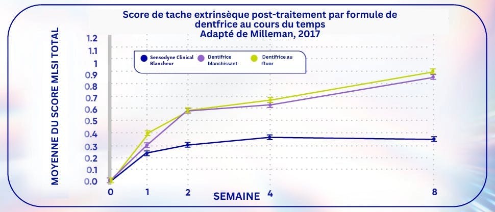 Graphique montrant le score de coloration extrinsèque de la formule de dentifrice après traitement au fil du temps.