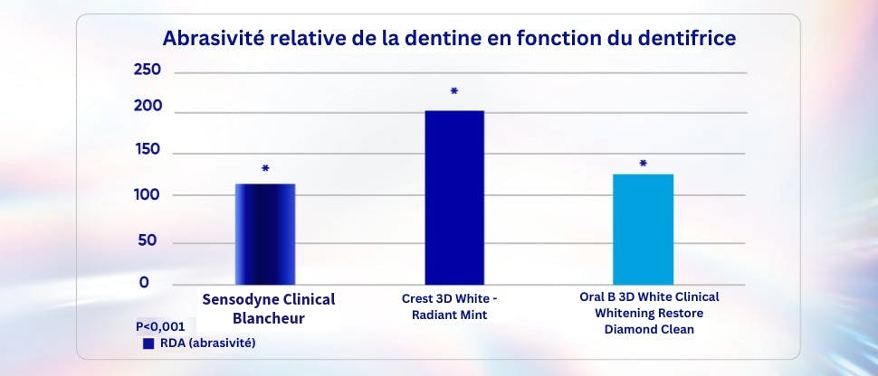 Formule douce pour l'émail OU Technologie de blanchiment à faible abrasivité