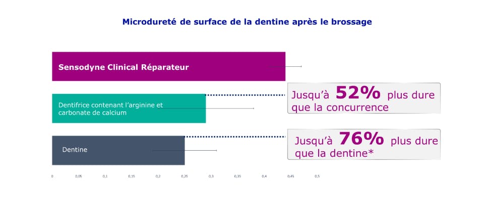 Graphique montrant la dureté de la couche formée par Sensodyne Professional Réparateur par rapport à la dentine