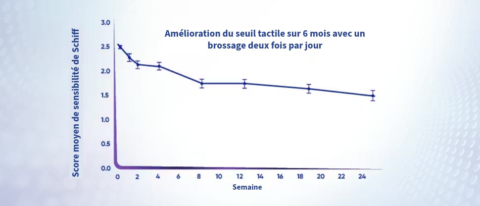Graphique d’amélioration de l’hypersensibilité dentinaire