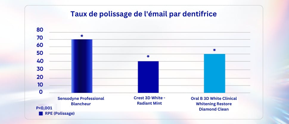 Graphique montrant le taux de polissage de l'émail de 3 dentifrices blanchissants de différentes marques. Sensodyne Professional Blancheur s'avère être le plus efficace. 