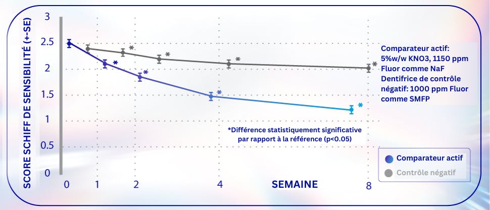 Graphique montrant la comparaison entre le comparateur actif et le contrôle négatif sur le score de sensibilité de Schiff 